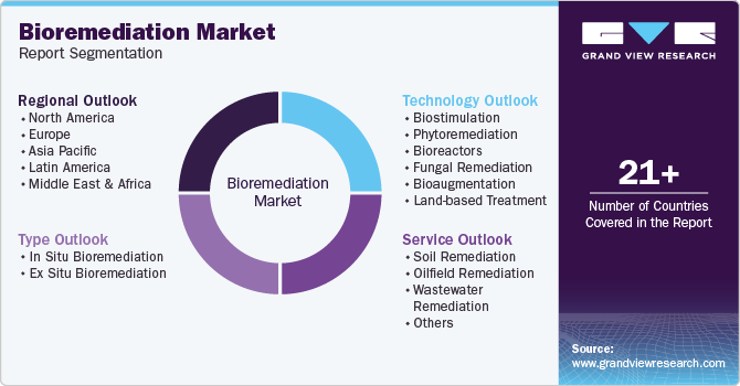 Global Bioremediation Market Report Segmentation