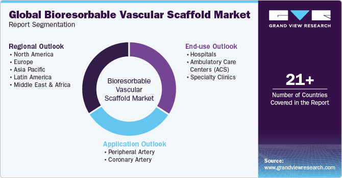 Global Bioresorbable Vascular Scaffold Market Report Segmentation