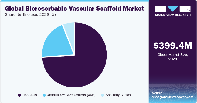 Global Bioresorbable Vascular Scaffold Market share and size, 2023