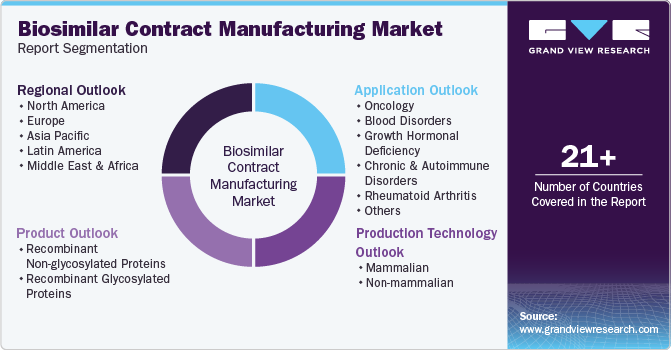 Global Biosimilar Contract Manufacturing Market Report Segmentation