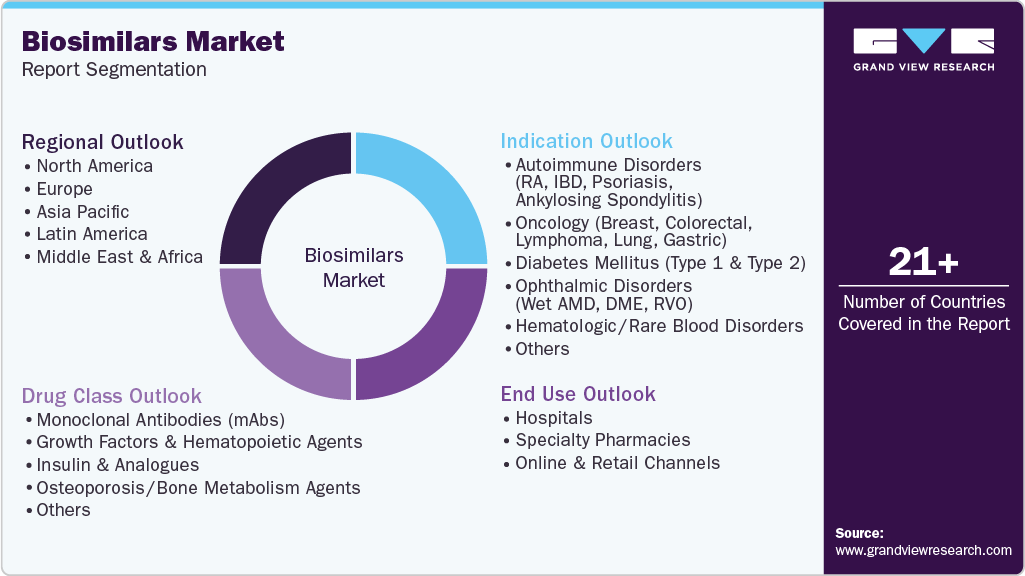 Global Biosimilars Market Report Segmentation Global Biosimilars Market Report Segmentation