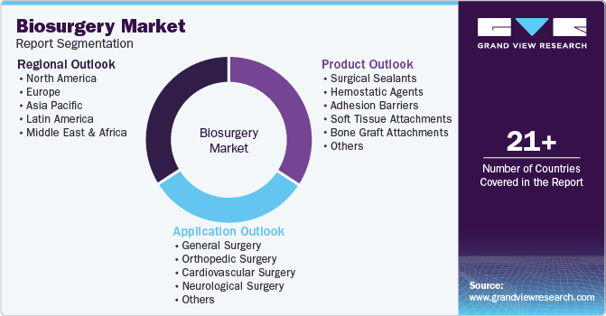 Global Biosurgery Market Report Segmentation