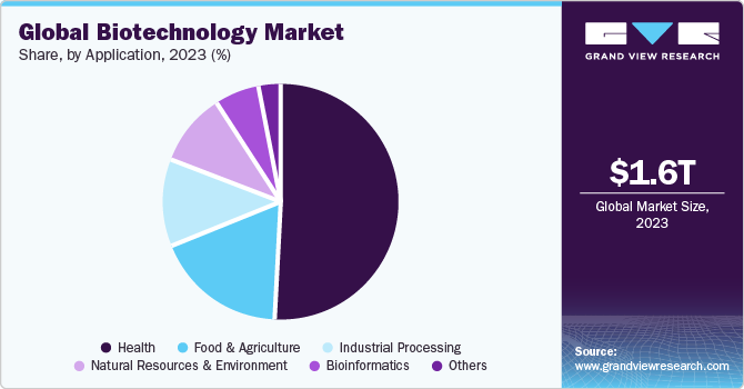 biotechnology based products