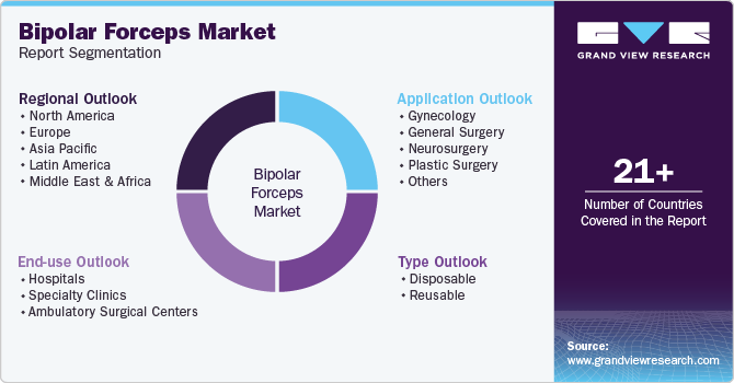 Global Bipolar Forceps Market Report Segmentation