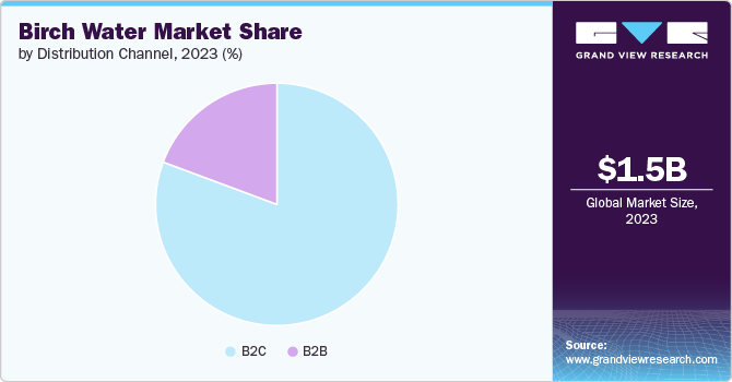 Birch Water Market Share by Distribution Channel, 2023 (%)