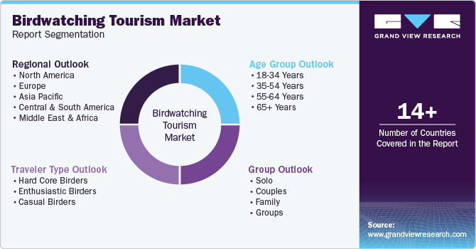 Global Birdwatching Tourism Market Report Segmentation