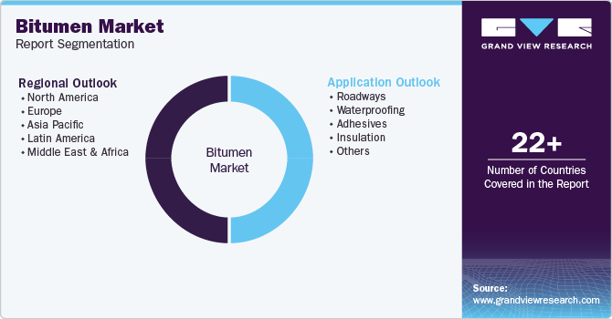 Global Bitumen Market Report Segmentation