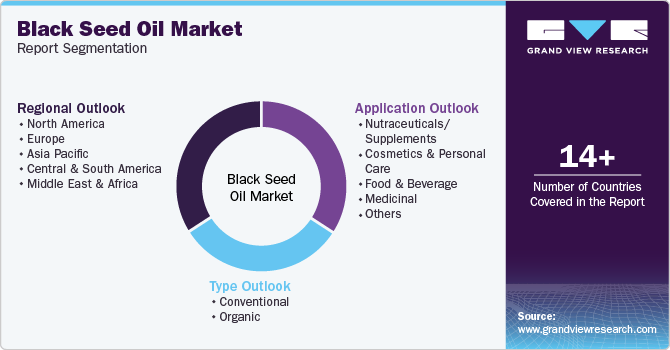 Global Black Seed Oil Market Report Segmentation