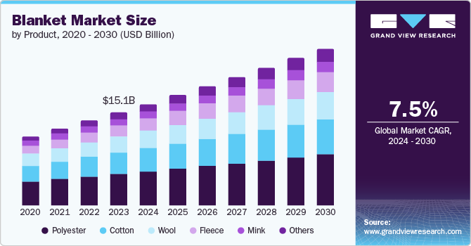 Blanket Market Size by Product, 2020 - 2030 (USD Billion)