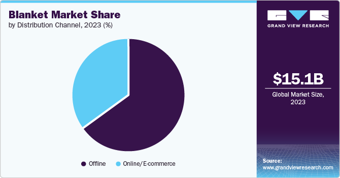 Blanket Market Share by Distribution Channel, 2023 (%)