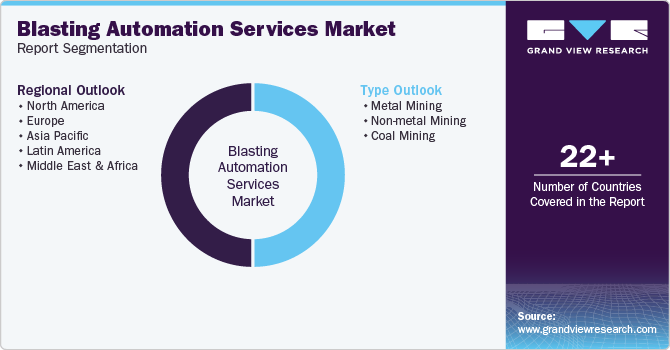 Global Blasting Automation Services Market Report Segmentation