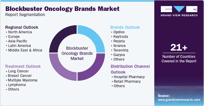 Global Blockbuster Oncology Brands Market Report Segmentation Global Blockbuster Oncology Brands Market Report Segmentation