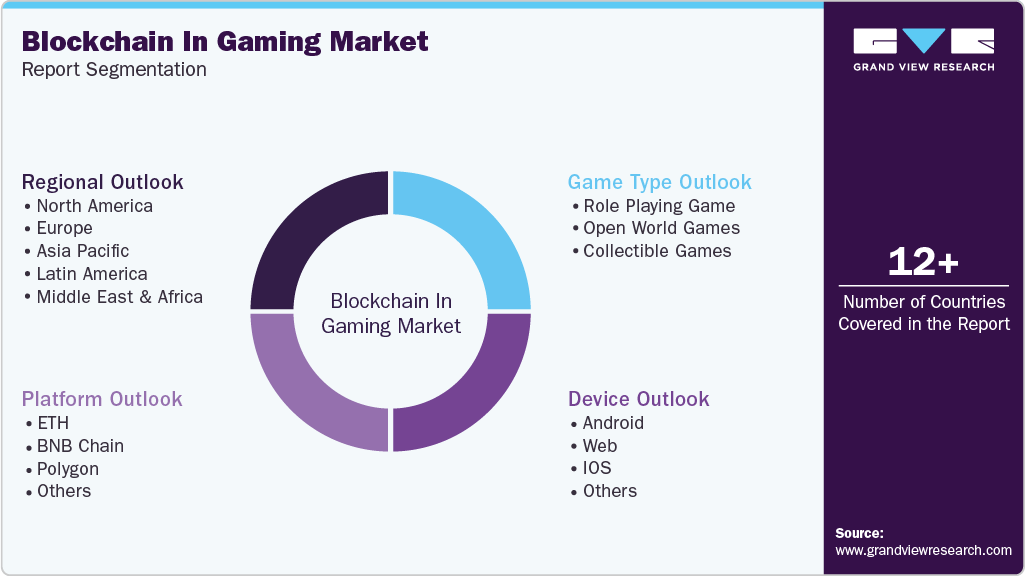 Global Blockchain In Gaming Market Report Segmentation Global Blockchain In Gaming Market Report Segmentation