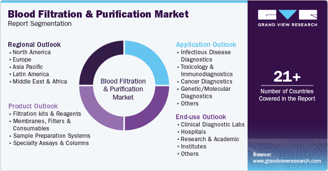 Global Blood Filtration & Purification Market Report Segmentation Global Blood Filtration & Purification Market Report Segmentation
