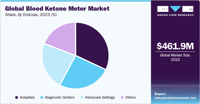 Global Blood Ketone Meter market share and size, 2023