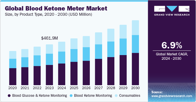Global Blood Ketone Meter market size and growth rate, 2024 - 2030