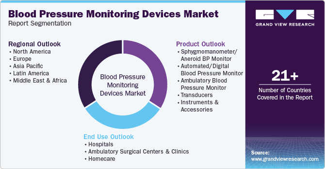 Global Blood Pressure Monitoring Devices Market Report Segmentation