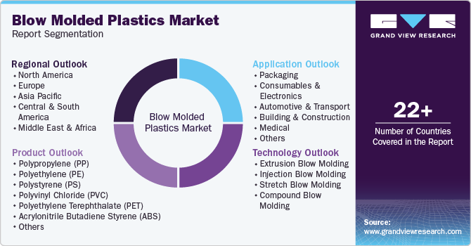 Global Blow Molded Plastics Market Report Segmentation