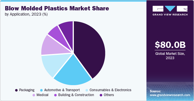 Blow Molded Plastics Market share and size, 2023