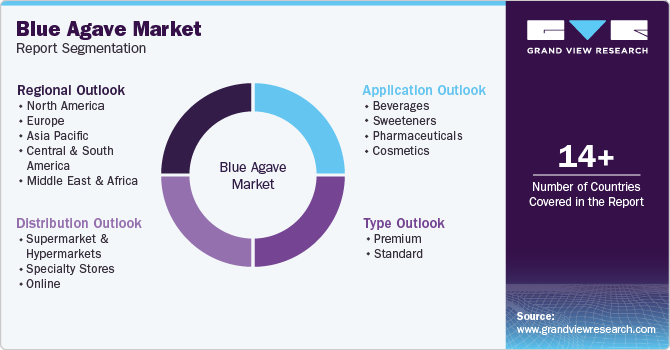 Global Blue Agave Market Report Segmentation Global Blue Agave Market Report Segmentation