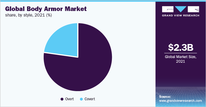 Global body armor market share, by style, 2021 (%)