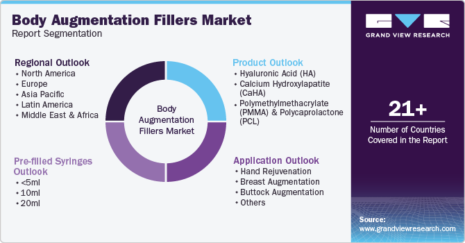 Global Body Augmentation Fillers Market Report Segmentation