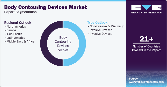 Global Body Contouring Devices Market Report Segmentation