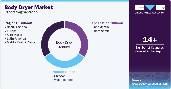 Global Body Dryer Market Report Segmentation