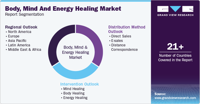 Global Body, Mind And Energy Healing Market Report Segmentation