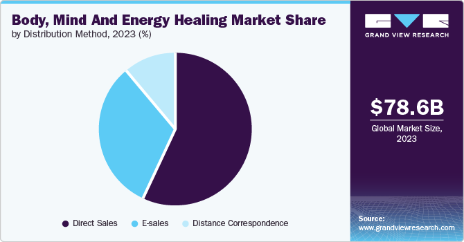 Body, Mind And Energy Healing Market Share by Distribution Method, 2023 (%)