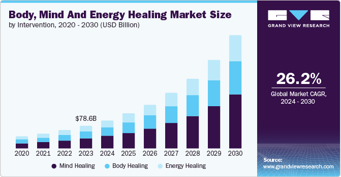 Body, Mind And Energy Healing Market Size by Intervention, 2020 - 2030 (USD Billion)