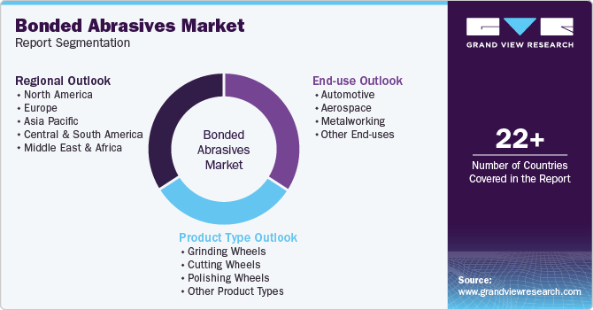 Global Bonded Abrasives Market Report Segmentation Global Bonded Abrasives Market Report Segmentation