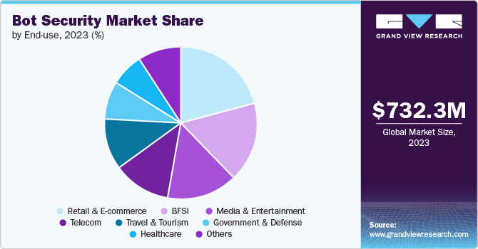 Global Bot Security Market share and size, 2023