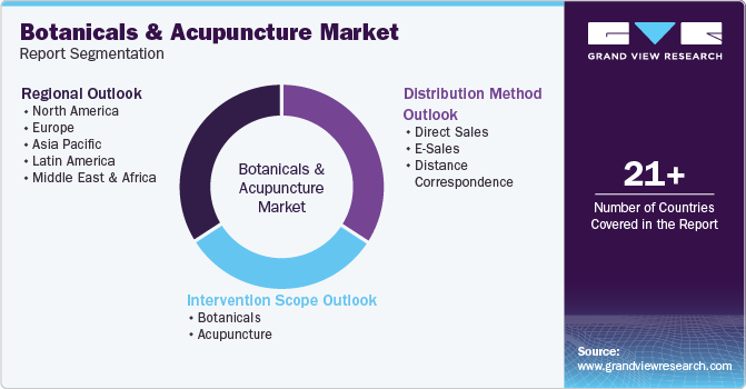 Global Botanicals And Acupuncture Market Report Segmentation