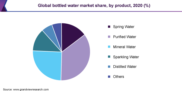 Bottled Water Market Size, Share & Trends Report, 2021-2028