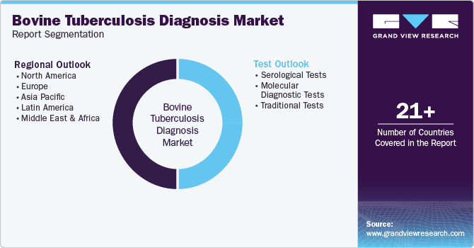 Global Bovine Tuberculosis Diagnosis Market Report Segmentation