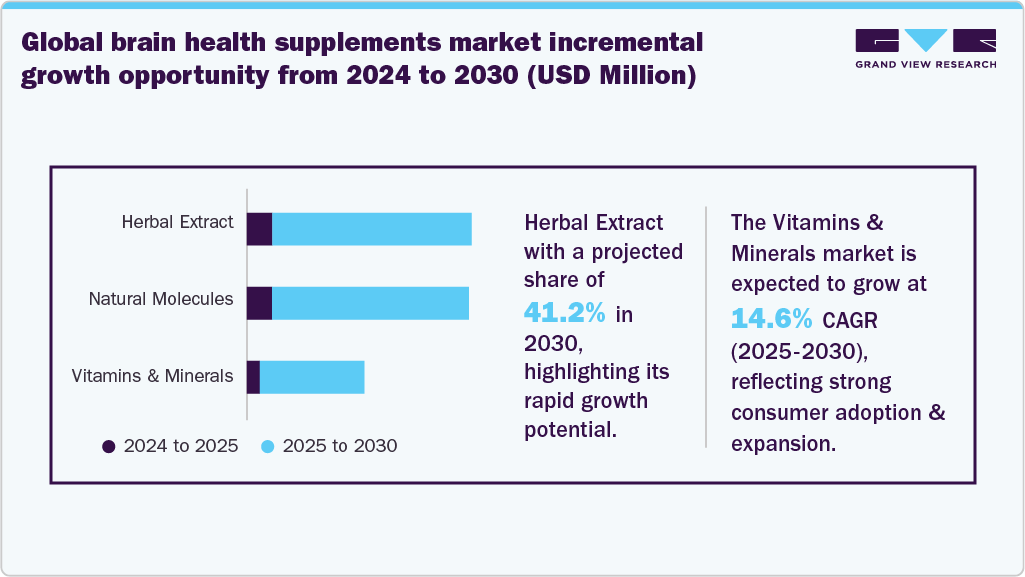 Global Brain Health Supplements Market Incremental Growth Opportunity From 2024 To 2030 Global Brain Health Supplements Market Incremental Growth Opportunity From 2024 To 2030