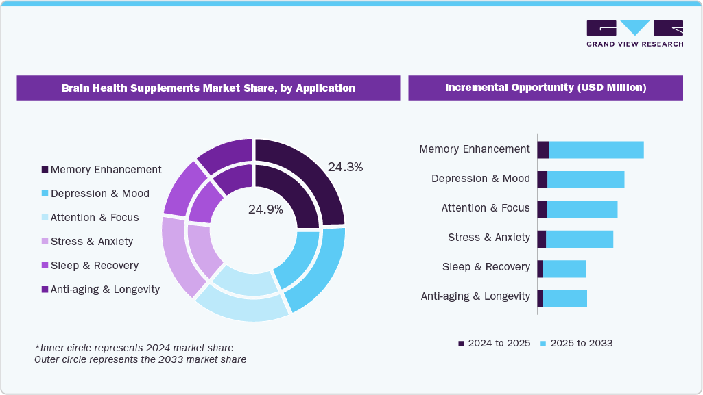 Global Brain Health Supplements Market Share, by Application Global Brain Health Supplements Market Share, by Application