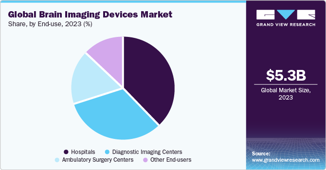 Global Brain Imaging Devices market share and size, 2023