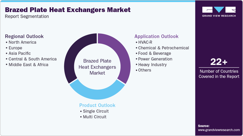 Global Brazed Plate Heat Exchangers Market Report Segmentation Global Brazed Plate Heat Exchangers Market Report Segmentation