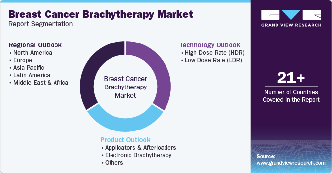 Global Breast Cancer Brachytherapy Market Report Segmentation