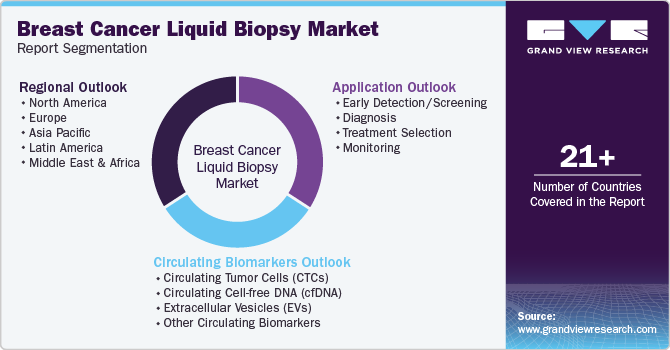 Global Breast Cancer Liquid Biopsy Market Report Segmentation