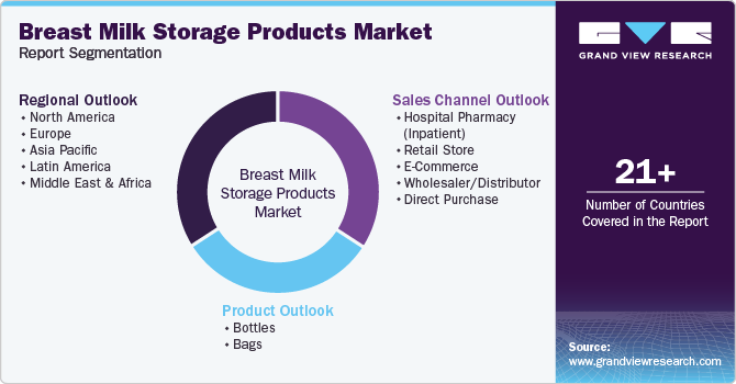 Global Breast Milk Storage Products Market Report Segmentation