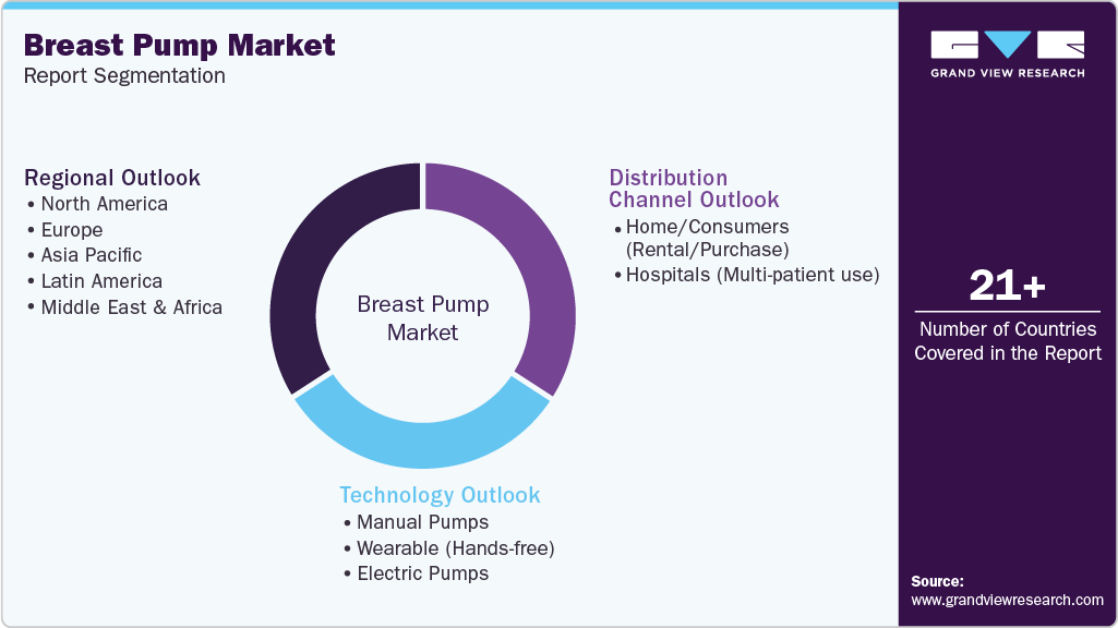 Global Breast Pump Market Report Segmentation Global Breast Pump Market Report Segmentation