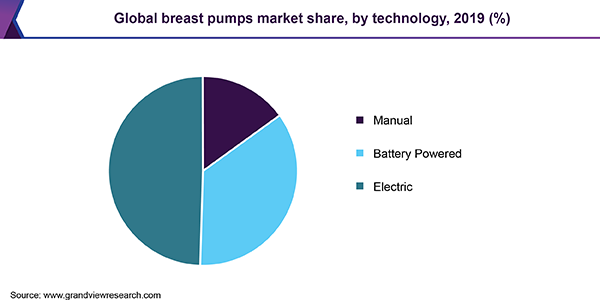 Global breast pumps market share, by technology, 2018 (%)