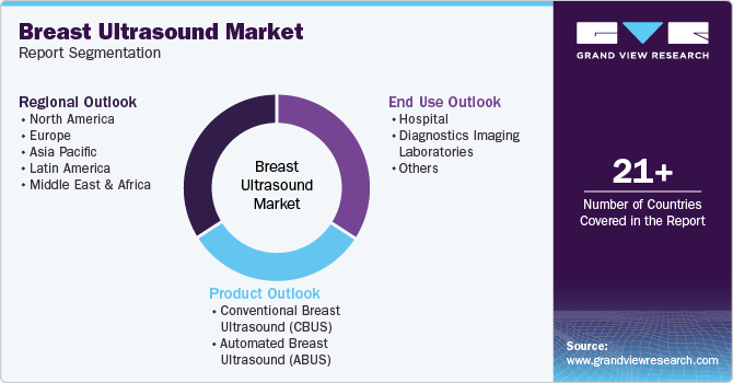 Global Breast Ultrasound Market Report Segmentation