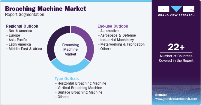 Global Broaching Machine Market Report Segmentation