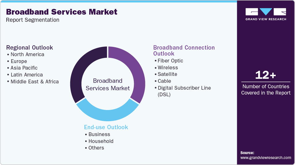 Global Broadband Services Market Report Segmentation Global Broadband Services Market Report Segmentation