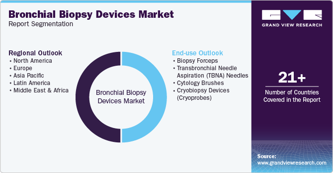 Global Bronchial Biopsy Devices Market Report Segmentation