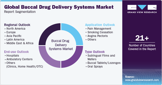 Global Buccal Drug Delivery Systems Market Report Segmentation